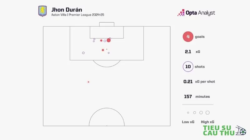 Jhon Duran là siêu dự bị đáng sợ của Aston 