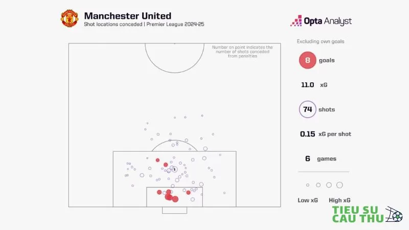Khả năng chống phòng ngự của Man Utd quá tệ.