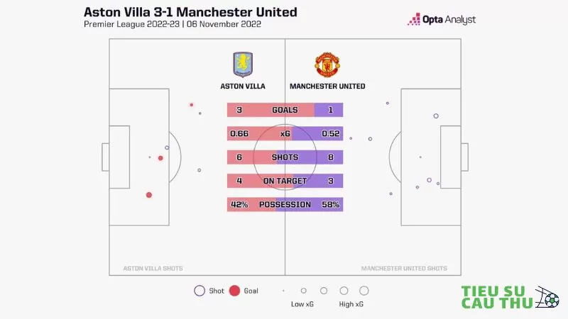Thống kê về chiến thắng duy nhất của Aston Villa trước Man Utd trong 25 trận gần đây
